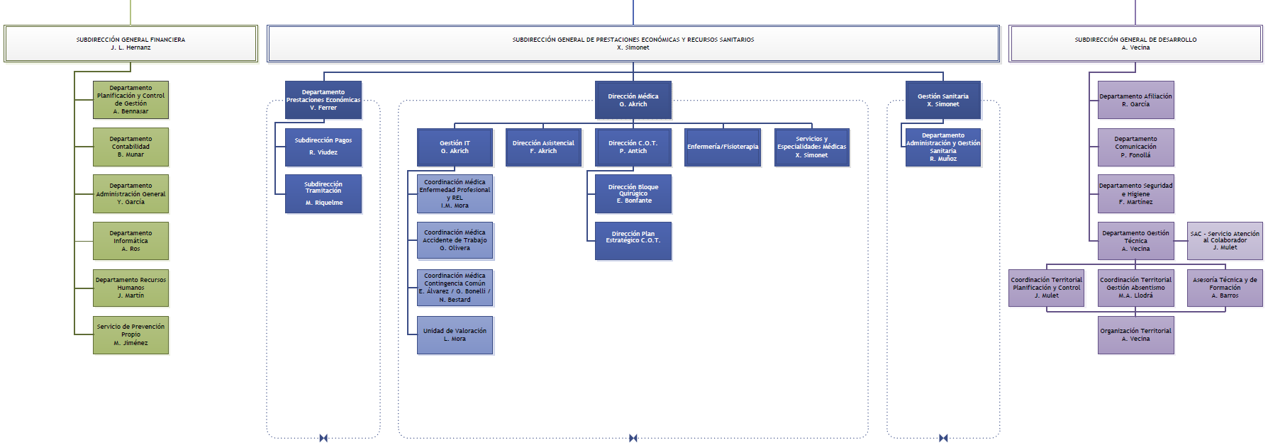 ORGANIGRAMA SUBDIRECCIONES 2025